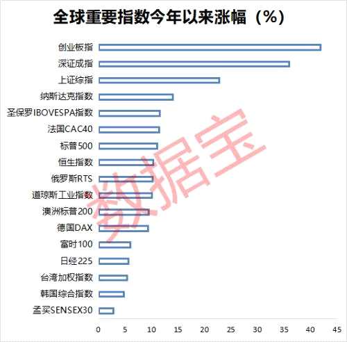 創(chuàng)業(yè)板狂飆42%！12股創(chuàng)歷史新高，這些低估值高增長(zhǎng)股卻滯漲（附名單）