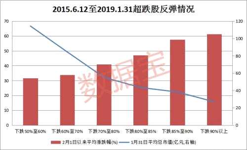 逾400股曾跌超八成，如今反彈40%，這22只績優(yōu)股掉隊了