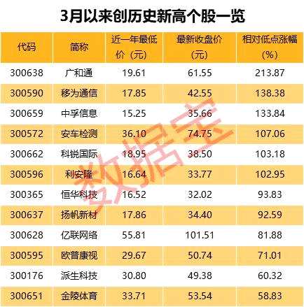 創(chuàng)業(yè)板狂飆42%！12股創(chuàng)歷史新高，這些低估值高增長(zhǎng)股卻滯漲（附名單）