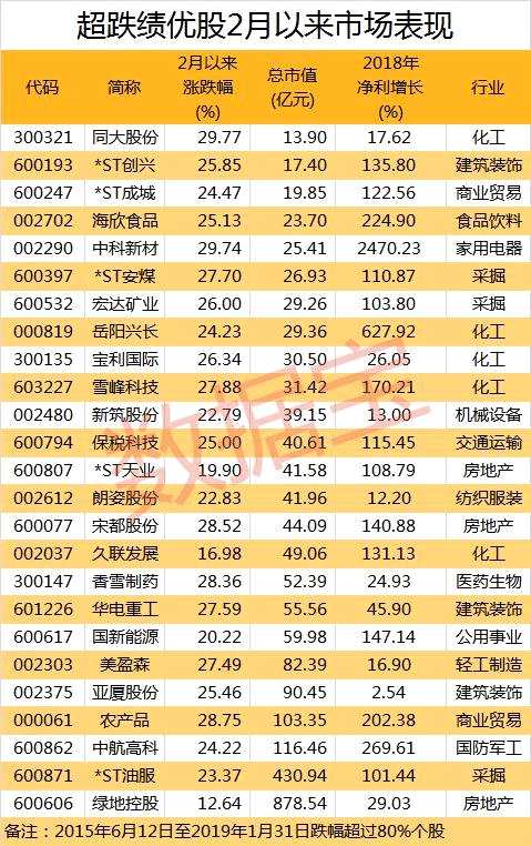 逾400股曾跌超八成，如今反彈40%，這22只績優(yōu)股掉隊了