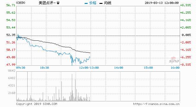 美團點評（03690）績后捱沽，現(xiàn)報48元，跌8.31%，盤中低報48元，穿五十天線（約51.939元），暫成交達779萬股，涉資3.93億元。