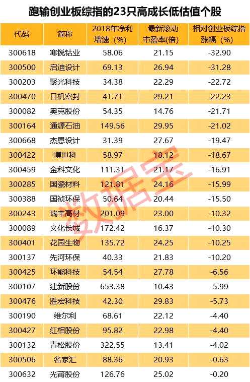 創(chuàng)業(yè)板狂飆42%！12股創(chuàng)歷史新高，這些低估值高增長(zhǎng)股卻滯漲（附名單）