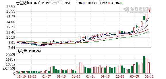 士兰微冲击涨停 此前6日3板