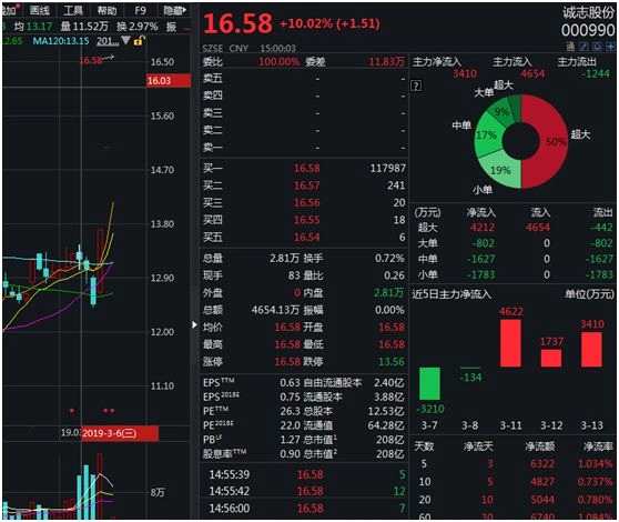 会上瘾的大麻股 2股涨超200%!多家公司密集透露布局情况