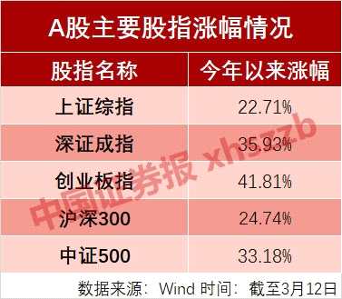 本轮行情基金再次跑输大妈！抓紧机会上车 他们将调仓？