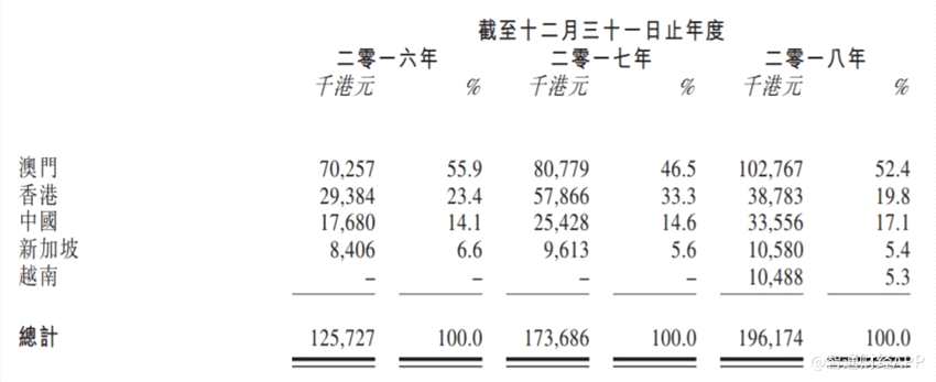 该公司于往绩记录期间内经营两个业务分部，即供应换热系统及设备，以及提供换热系统维修及保养服务。于2016财年、2017财年及2018财年，该公司收益分别为1.257亿港元、1.737亿港元及1.962亿港元，于2016财年、2017财年及2018财年的溢利分别为2330万港元、3030万港元及1460万港元。