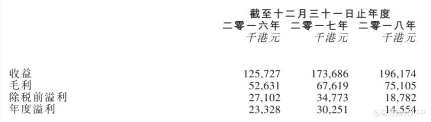 恒丰科技的毛利由2016财年的5260万港元增加至2017财年的6760万港元，增加1500万港元或28.5%，主要是由于2017财年的收益增加。其整体毛利率由2016财年的41.9%下降至2017财年的38.9%，主要由于销售换热机组的毛利率由2016财年的63.6%减至2017财年的46.2%。