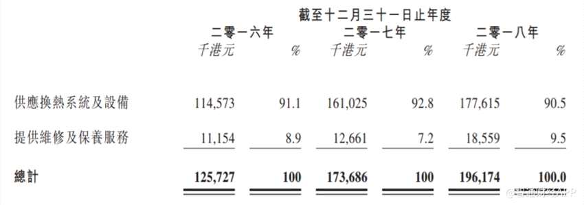 根据弗若斯特沙利文，按2018年收益计，用以提供中央热水的换热系统分别占澳门及香港整体换热系统市场约20.4%及10.6%。按2018年收益计，澳门三大市场参与公司及香港三大市场参与公司的市场份额分别约为94.4%及58.7%，而恒丰在澳门及香港两地该市场均为最大的换热系统供应商，按2018年收益计，市场份额分别达82.3%及42.6%。