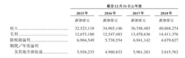 新股消息 | 新加坡物流服务供应商Legion Consortium二次递表港交所