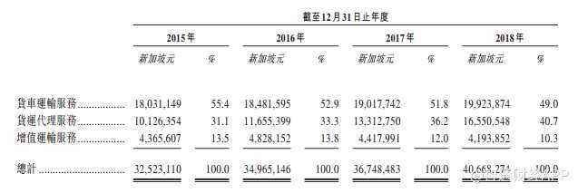 截至2018年12月31日止四个年度，公司毛利分别为1267万元、1255万元、1348万元及1441万元。年度溢利分别为593万元、496万元、596万元及362万元。