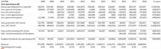 所以現(xiàn)在你看到，即使有增值稅退稅，軟件業(yè)務也在努力賺取大量利潤。扣除增值稅退稅后，它在過去8年中有6年出現(xiàn)經(jīng)營虧損。如果您也將Cloudhub重新考慮在內(nèi)，就好像他們從未將其轉(zhuǎn)移出去一樣，那么您將看到上一財年的總運營虧損為人民幣6500萬元，而11年期間則為人民幣9.5億元。在那個時候，他們對房地產(chǎn)的投資比他們在銷售軟件和服務時損失的更多。