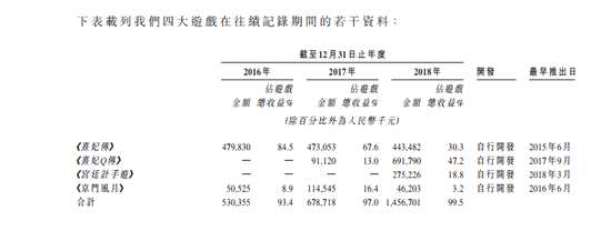 到了2017年，玩友時代在《熹妃傳》的基礎(chǔ)上推出新手游《熹妃Q傳》。與原《熹妃傳》相比，新的《熹妃Q傳》更注重輕度休閑的宮斗體驗，隨時隨地、聊玩宮斗。