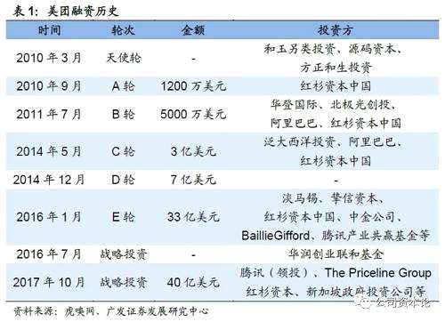 两家公司在合并前均进行过多轮融资，合并后有过两轮融资。以融资时的估值对照如今的市值看，仅2017年最后一轮的投资者收益不佳——该轮融资时美团估值为300亿美元，仅比今日美团市值近低一成。