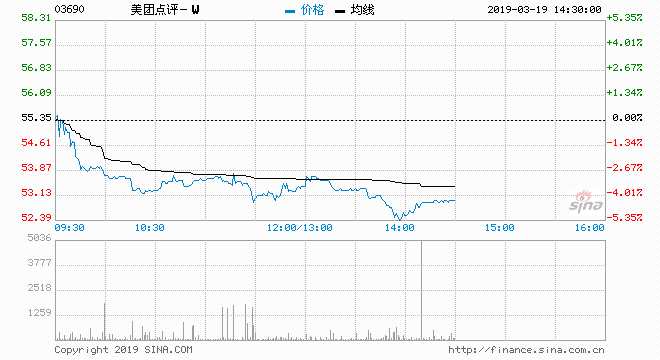  3月19日消息，中国通海证券首次给予美团卖出评级，有37%下跌空间，受此影响，美团股价大跌4.97%，报52.6港元。