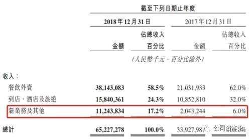 受收购摩拜、发展出行等新业务持续投入的影响，美团2018年在排除优先股等特殊会计处理后，经调整的亏损净额为85.17亿元。但在2018年第四季度，公司亏损净额收窄。