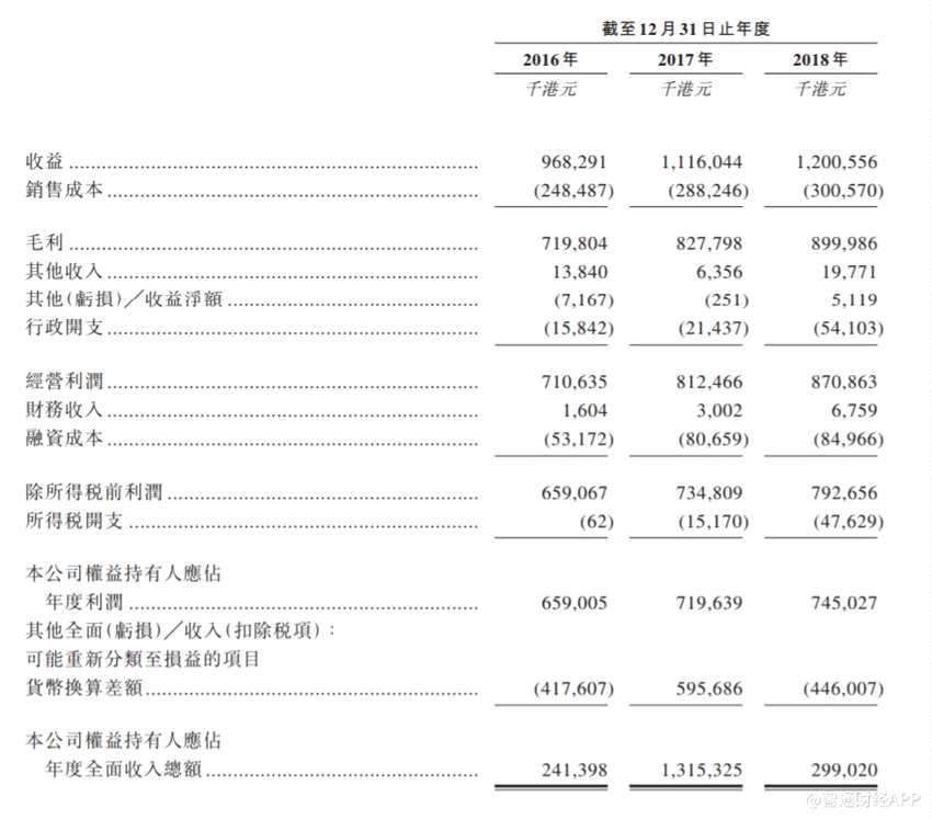 于营业记录期间，信义能源的毛利率由74.2%稳定增长至75%。营业记录期间，公司权益持有人应占利润分别为659百万港元、719.6百万港元及745百万港元。