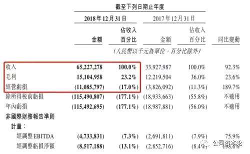 同时，公司的毛利总额从2017年的122.2亿元增长到151.05亿元，同比增长23.6%。主要是在餐饮外卖及到店、酒店和旅游等核心业务上实现毛利率的增长。