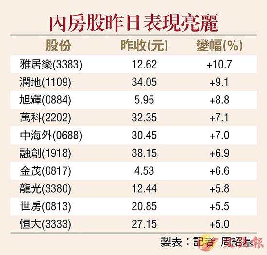 A股造好美或提早結(jié)束縮表 港股逼29500點攀9個月高