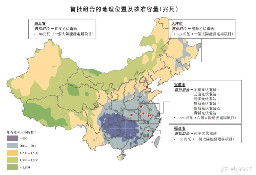 该公司收益由2016年的968.3百万港元增加至2017年的1116百万港元及2018年的1200.6百万港元。于营业记录期间持续录得收益增幅，主要是由于首批组合的大型地面集中式太阳能发电场项目开始并网，以及越来越多项目完全投入业务营运。