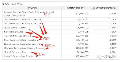 目前美团持股结构中，腾讯为第一大股东，通过旗下两支基金持有美团约20%的股份，红杉为持股超10%的第二大股东，王兴则持有10%左右的A类股份，穆荣均持有3%左右的A类股份。