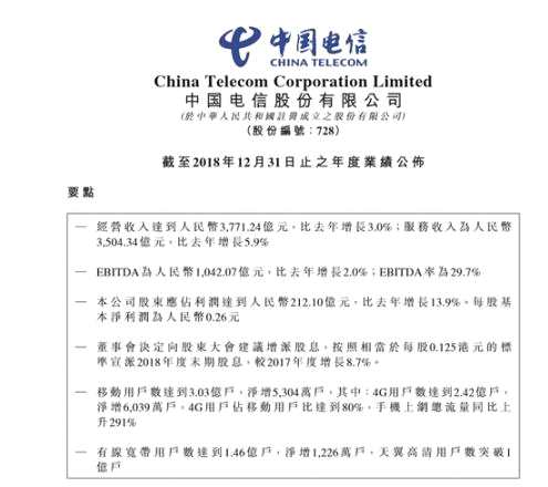 點(diǎn)擊看大圖 中國電信2018年凈利潤212.10億元 互聯(lián)網(wǎng)業(yè)務(wù)占經(jīng)收比重超50%