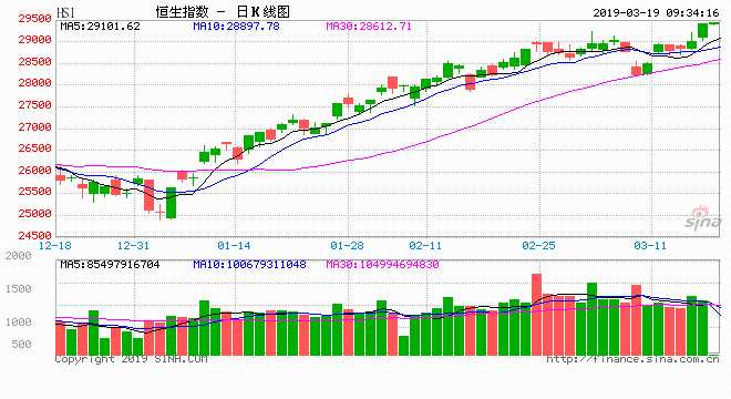 A股造好美或提早結(jié)束縮表 港股逼29500點攀9個月高