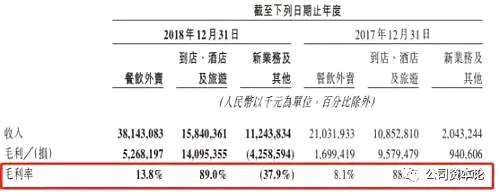 财报显示，美团餐饮外卖方面尽管业务仍未扭亏，但餐饮外卖与到店及酒旅两大业务按合并基准计已录得正的“经调整经营溢利”，这意味着公司主体业务已实现盈利。