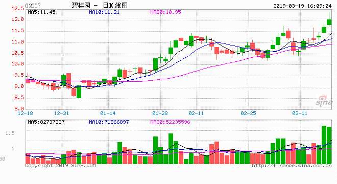 野村：升碧桂園目標價至13.95元 評級買入