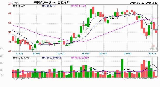  美团被唱空，且迎来千亿市值解禁，昨日美团股价大跌6%，今日开盘，美团跌1.54%，报价51.15港元，最新市值不足3000亿港元，上市以来较招股价69港元重挫26%。