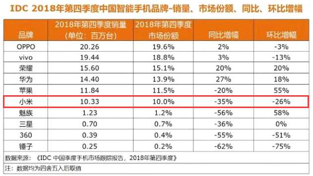 和訊曝財報：小米四季度遭遇滑鐵盧，雷軍的下一盤棋AIoT靠譜嗎?