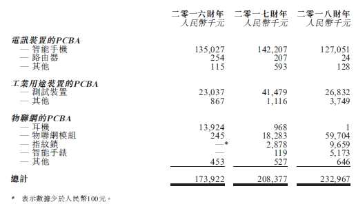招股書顯示，公司2016財年至2018財年電子裝置的PCBA占總收益的比例分別為77.85%，68.80%以及54.75%；工業(yè)用途裝置的PCBA占總收益的比例分別為13.74%，20.49%以及13.16%；物聯(lián)網(wǎng)的PCBA占總收益的比例分別8.41%，10.70%以及32.08%。