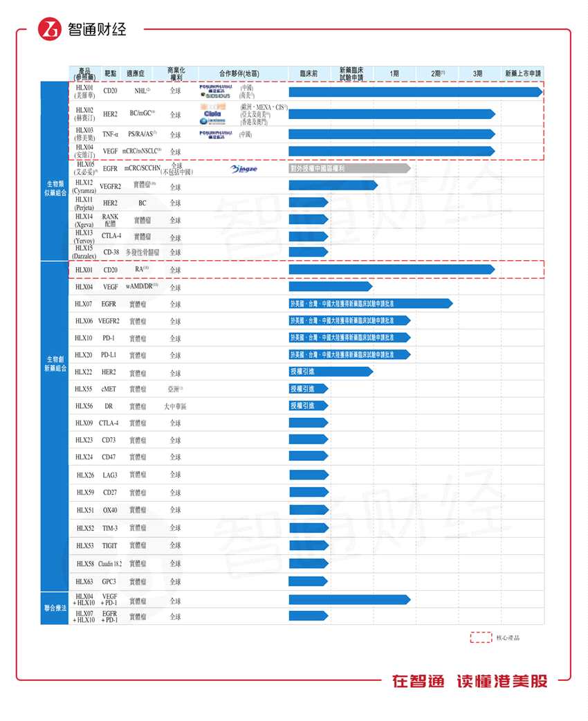 其中，HLX02(曲妥珠單抗)、HLX03(阿達木單抗)及HLX04(貝伐珠單抗)也有望在2019年獲上市批準，全都是一線重磅大品種。拿曲妥珠單抗來說，2017年，曲妥珠單抗的全球銷售額達到約71億美元，中國的銷售額為人民幣22億元，復(fù)宏漢霖的上市，不說占滿市場，5-10億的市場份額應(yīng)該可期。