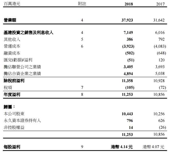 年報(bào)風(fēng)云|長江基建集團(tuán)：營業(yè)