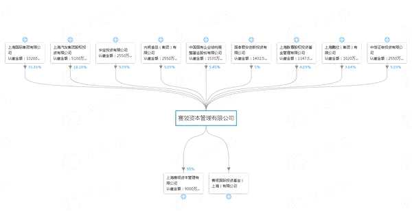 赛领资本管理有限公司-股权穿透图-天眼查。png