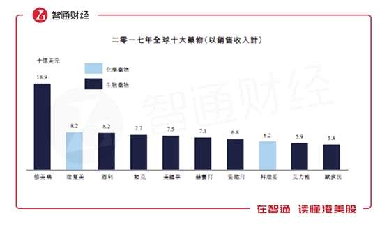 僅數(shù)年間，生物藥便成功挑戰(zhàn)了已存在幾個世紀的化藥地位，顯然與市場密不可分。不說全球，光中國市場需求就足夠這些產(chǎn)品賣個百、千億。中國的年癌癥新發(fā)病人數(shù)于2017年達到420萬例，預(yù)計到2022年將達到480萬例，復(fù)合年增長率為2.6%，鑒于生物藥物已被證實在癌癥治療中具有卓越的療效，類風(fēng)濕性關(guān)節(jié)炎、斑塊狀銀屑病等需要長期用藥的慢性病的發(fā)病率越來越高，生物藥物需求很可能會增加。