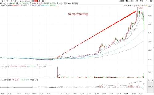 來源：wind，豐盛13-16年走勢