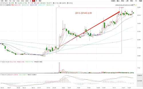 來源：wind，豐盛13-14年走勢