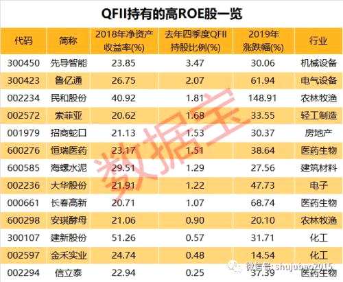 高凈資產(chǎn)收益率股票名單！66股去年ROE超20%，7股已保持5年，QFII青睞這些股