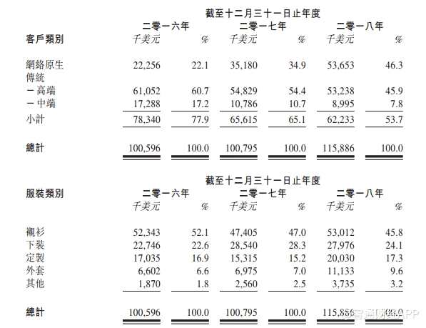 招股書顯示，公司2016年至2018年收益分別為1.01億美元、1.01億美元及1.16億美元;毛利分別為1841.9萬美元、2469.7萬美元及3026.0萬美元，毛利率分別18.3%、24.5%及26.1%;公司的側(cè)重網(wǎng)絡原生品牌及平臺以及傳統(tǒng)高端品牌的策略，使公司的毛利及毛利率不斷提升。公司凈利分別為389.3萬美元、450.9萬美元及646.6萬美元，凈利潤分別為3.9%、4.5%及5.6%;復合年增長約為28.9%。