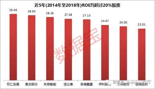 高凈資產(chǎn)收益率股票名單！66股去年ROE超20%，7股已保持5年，QFII青睞這些股