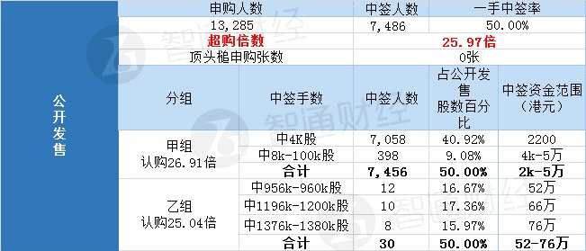 國際配售中簽人數(shù)219人，1.20倍的超額認(rèn)購。