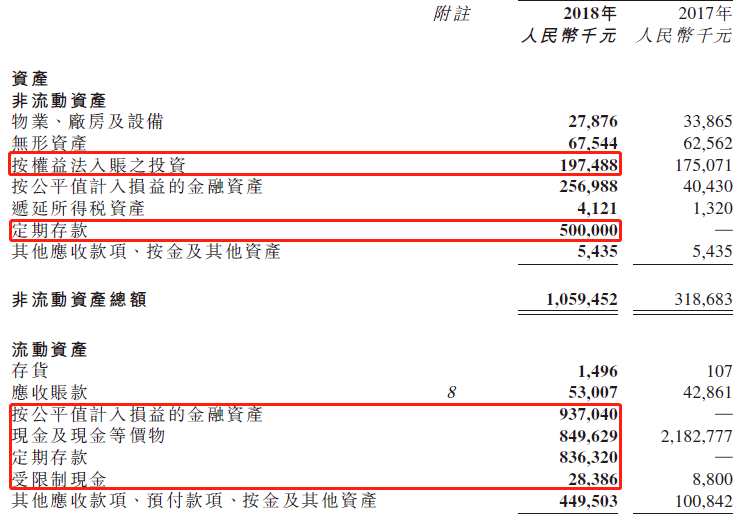 再看看映客的利润表，收入38.6亿元，与去年基本持平；净利润11亿元，去年亏损2.4亿元；经调整净利润6亿元，去年7.9亿元。