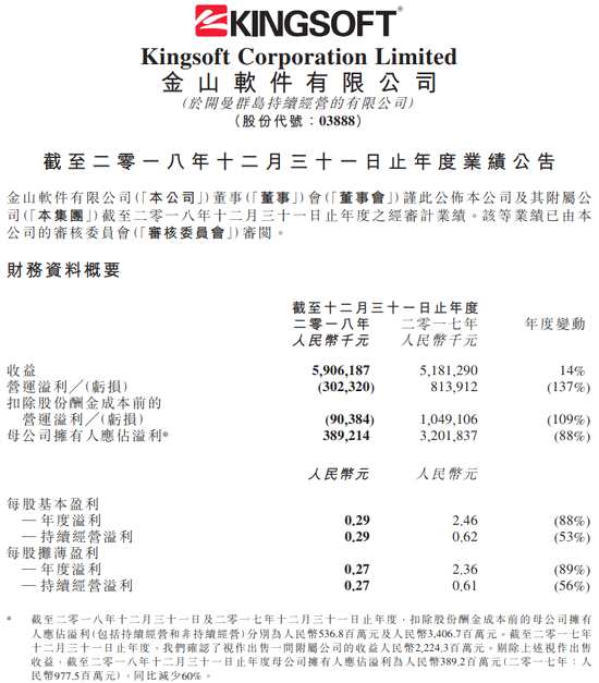 金山软件：2018年度纯利减少88%至3.89亿元 不派息