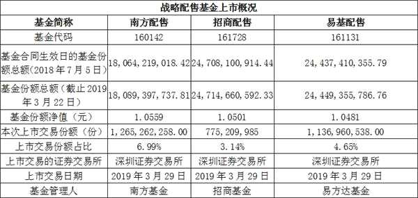 6只战略配售基金上市时间敲定3月29日 个人投资者持有场内份额居多