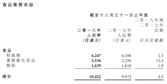 达利食品2018年实现收入208.6亿元：凉茶及其他饮料不振 销售收益下滑6.3%与23.1% 