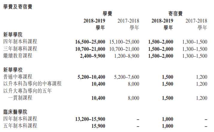 中国新华教育2018年纯利2.56亿元 收购南京财经大学红山学院