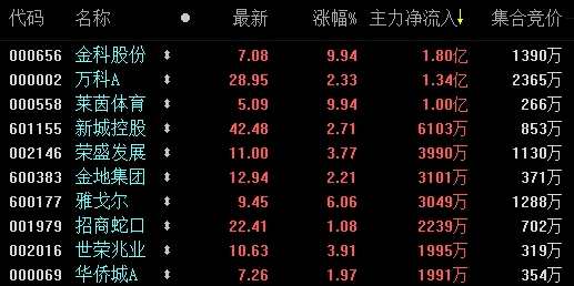 3月27日沪深两市主力资金净流出额119.99亿元-中国网地产