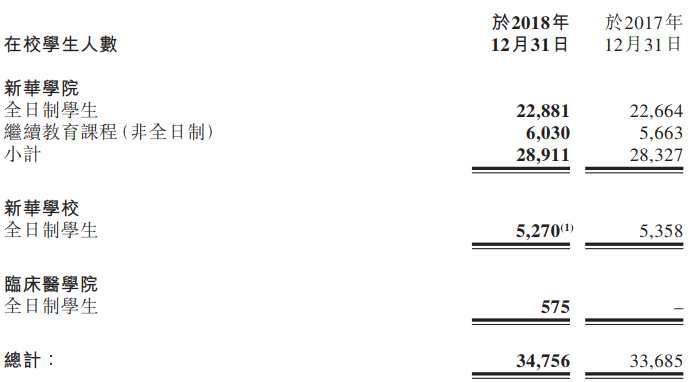 中国新华教育2018年纯利2.56亿元 收购南京财经大学红山学院