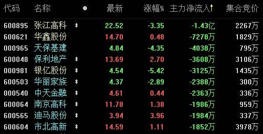 3月27日沪深两市主力资金净流出额119.99亿元-中国网地产