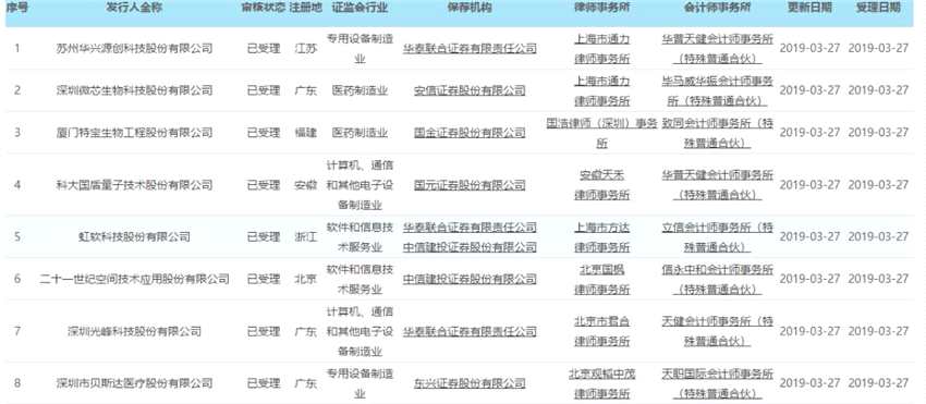 上交所共受理8家企業(yè)科創(chuàng)板上市申請